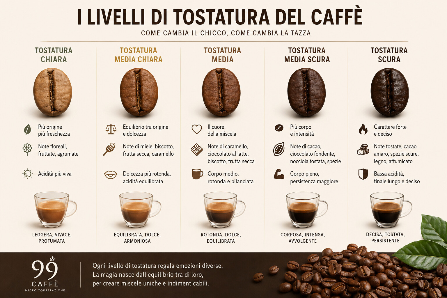 livelli di tostatura del caffè e profilo in tazza 99 Caffè